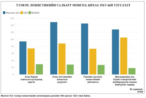 Тээвэр, ложистикийн хөгжил сулаас худалдааны зардлыг өсгөсөөр